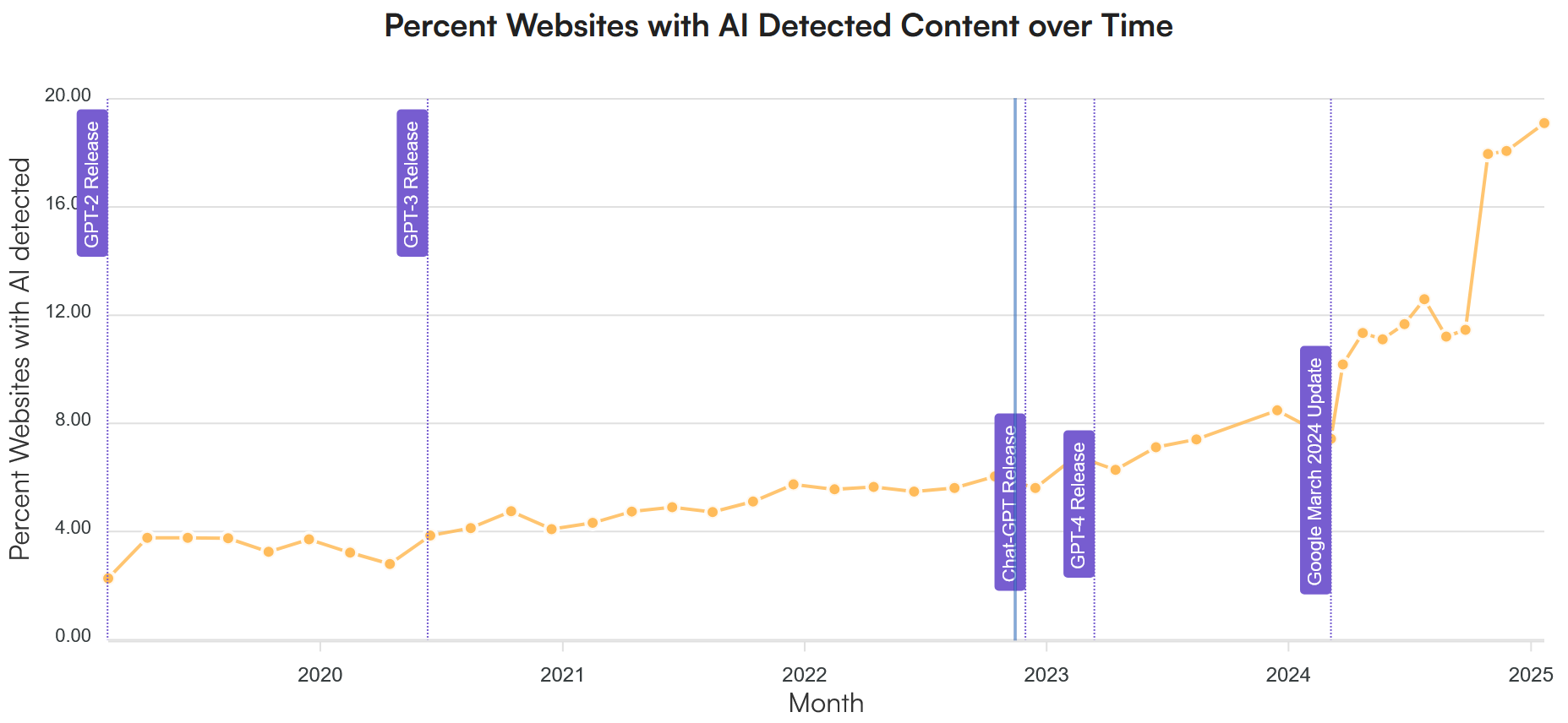 Доля обнаруженных сайтов с контентом от ИИ в топ-20 результатов поисковой выдачи Google. Originality.ai